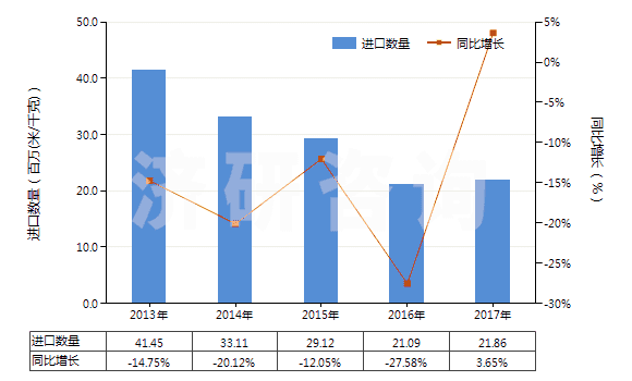 2013-2017年中國染色的其他純合纖長絲布(純合纖布指按重量計其他合成纖維長絲含量≥85%)(HS54077200)進(jìn)口量及增速統(tǒng)計